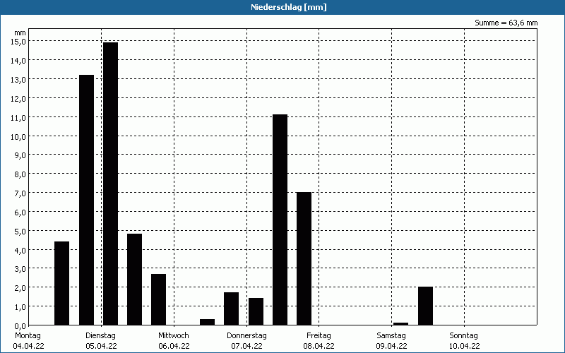 chart