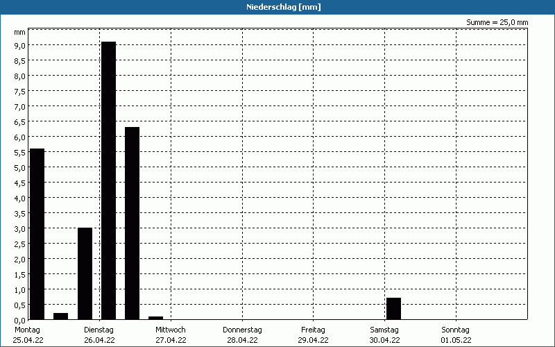 chart