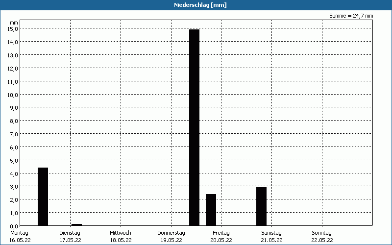 chart