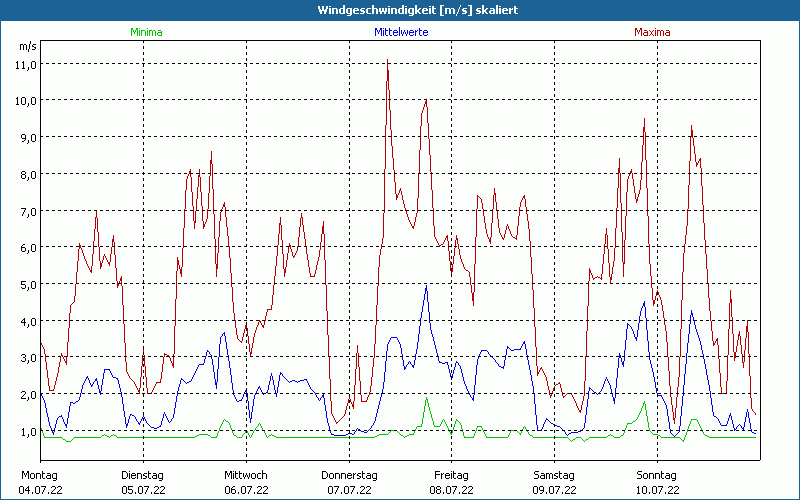 chart