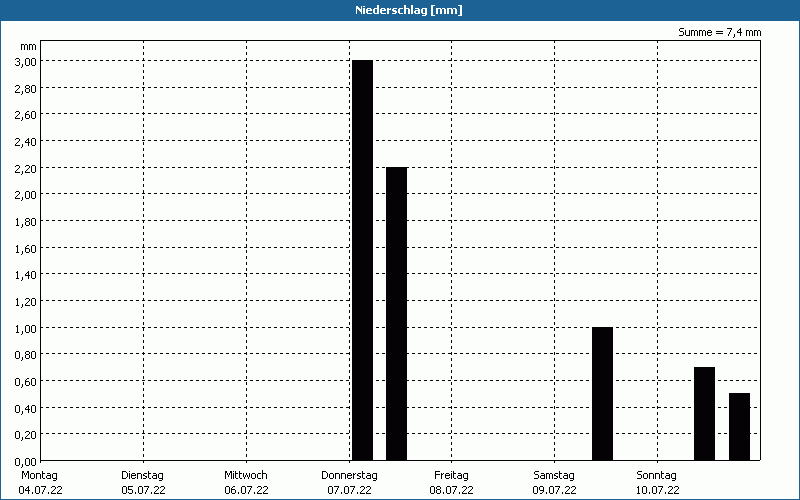 chart