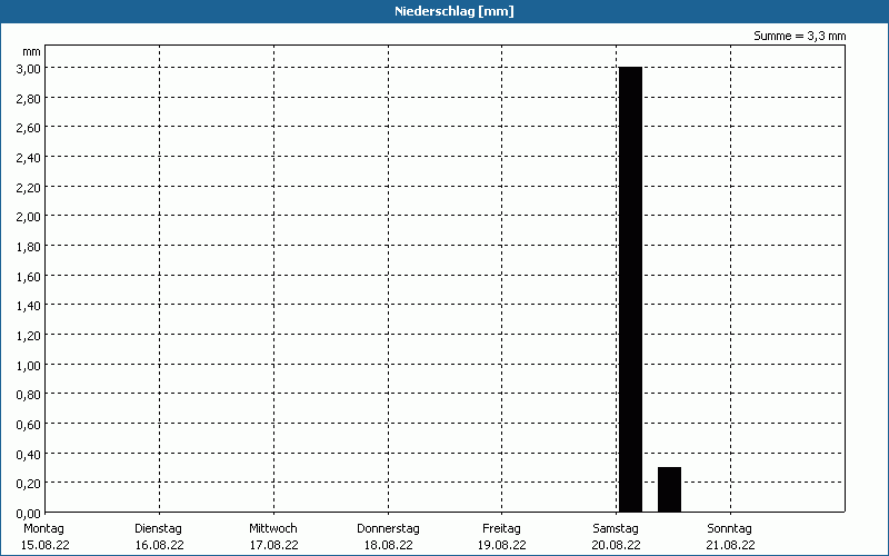 chart