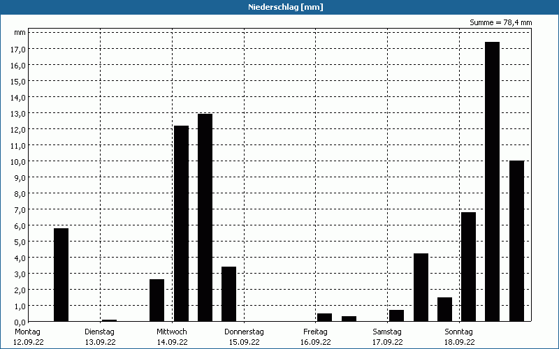 chart