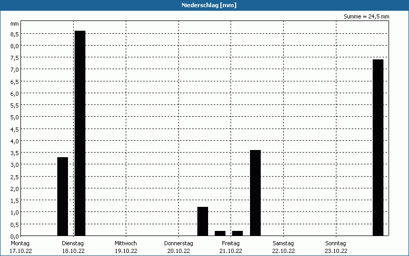 chart