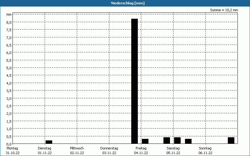 chart