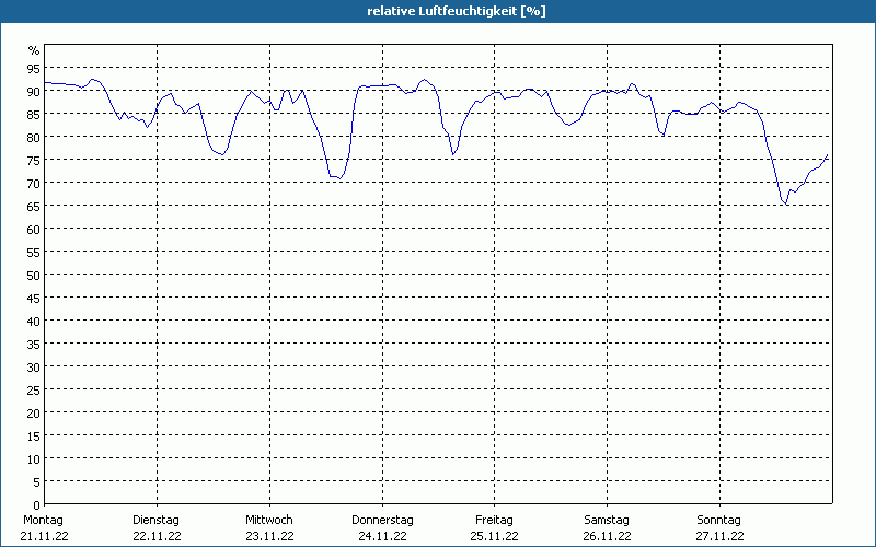 chart
