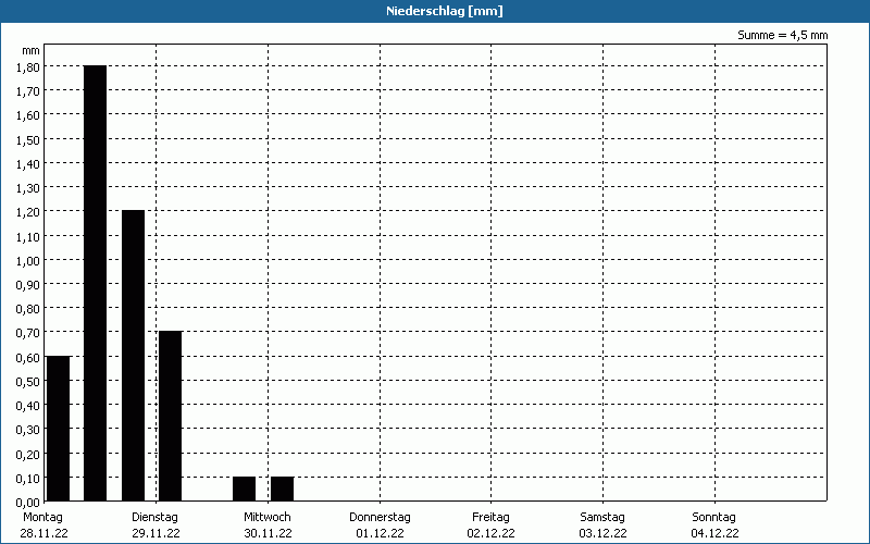chart
