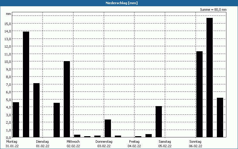 chart