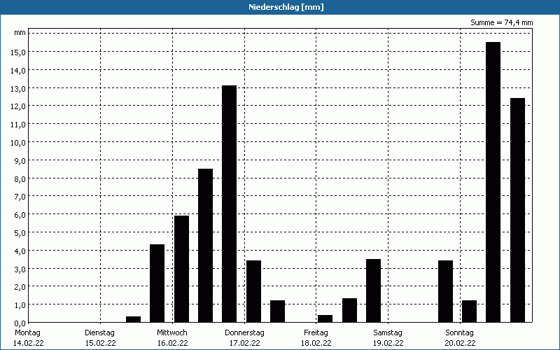 chart