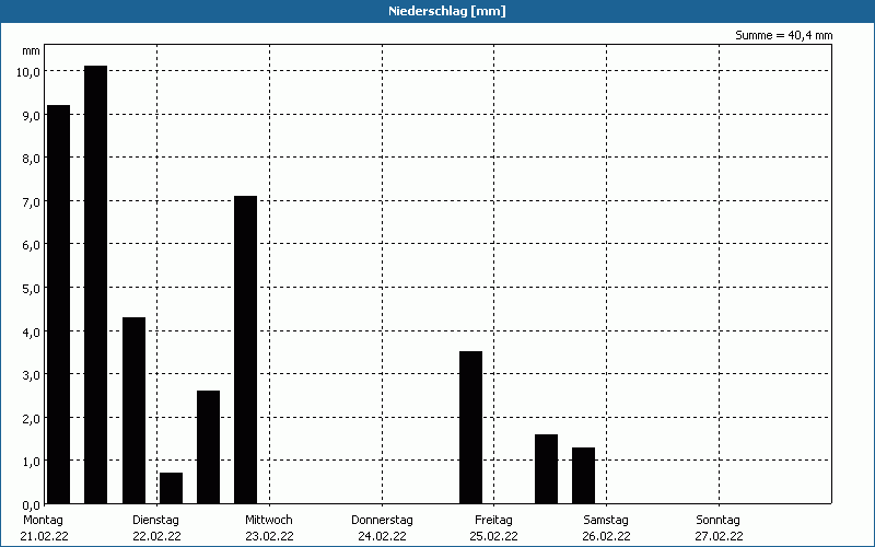 chart