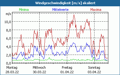 chart