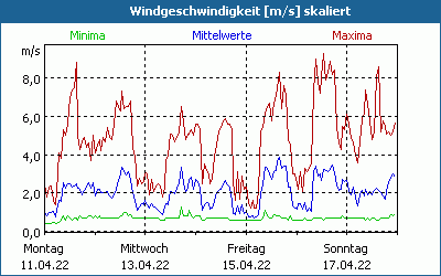 chart