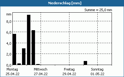 chart