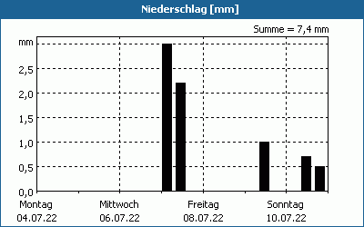 chart