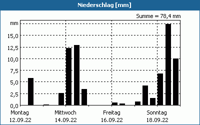 chart