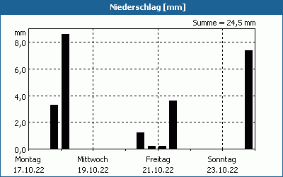chart