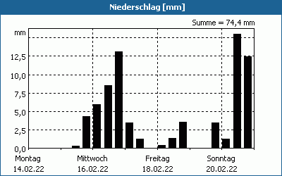 chart