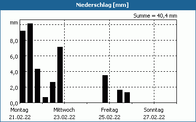 chart