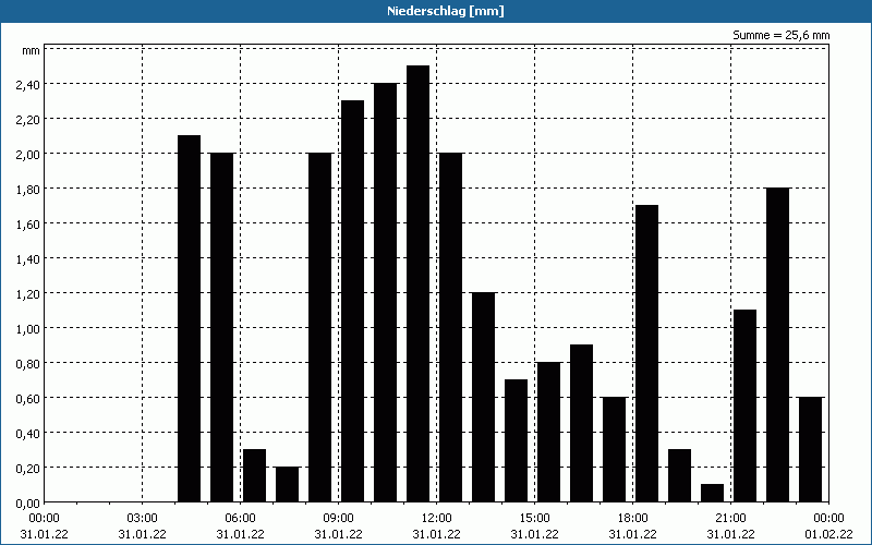 chart