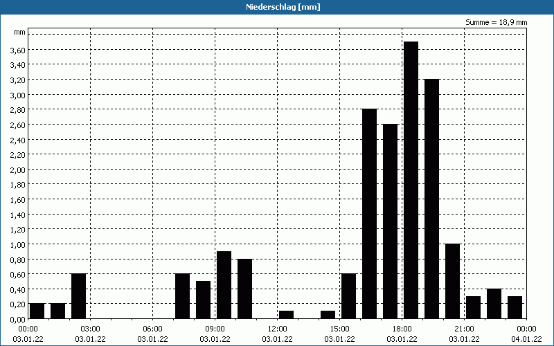 chart