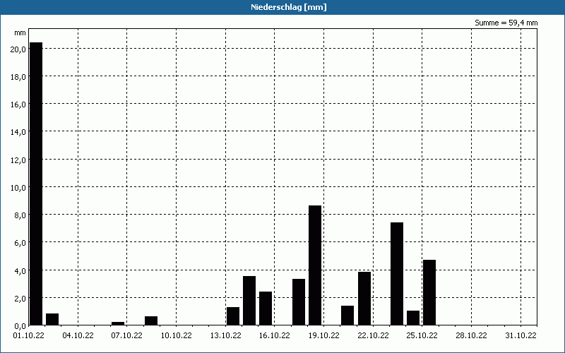 chart