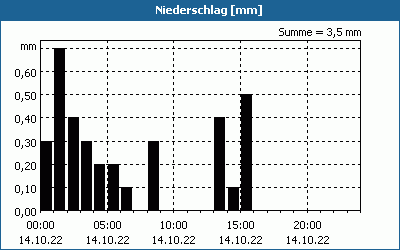 chart