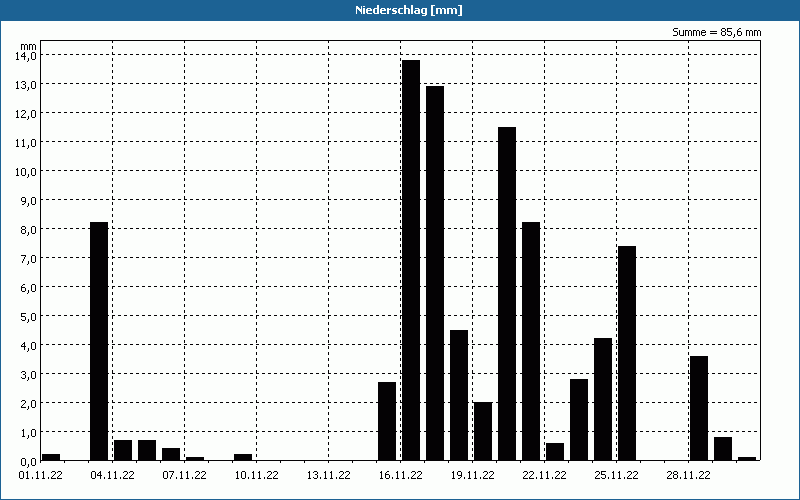 chart