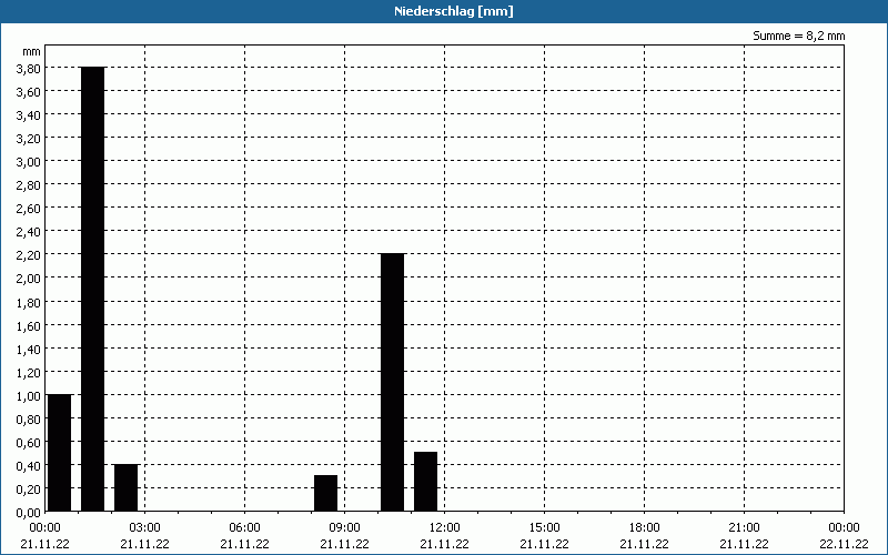 chart