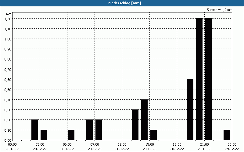chart