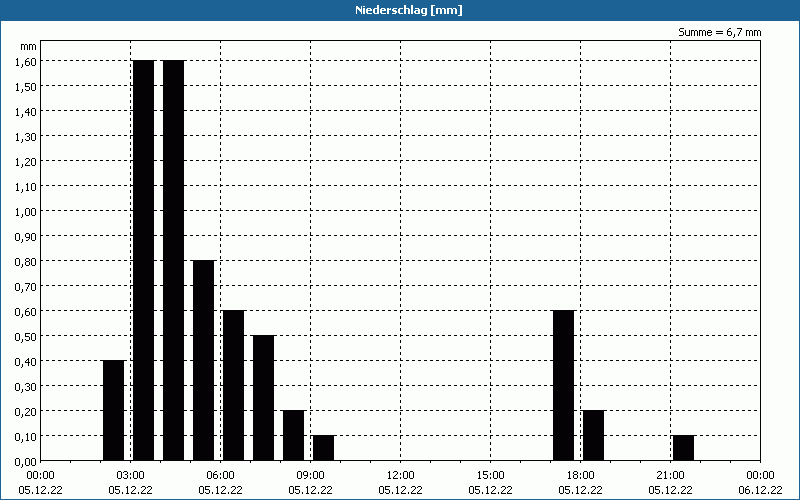 chart