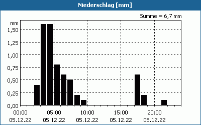 chart