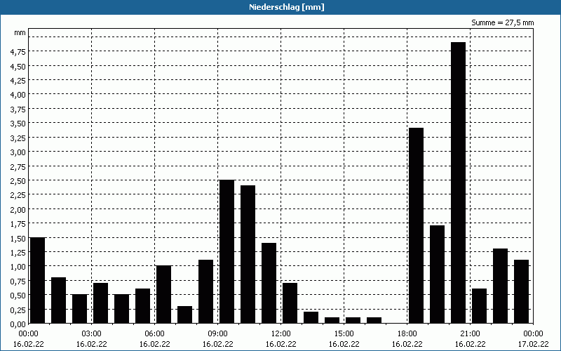chart