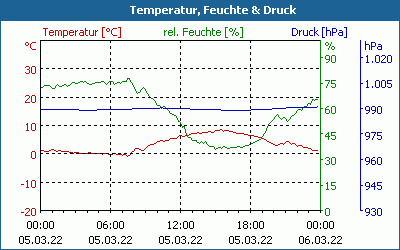 chart