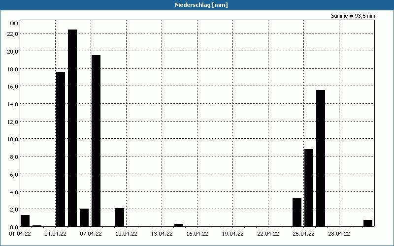 chart