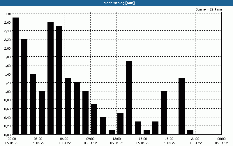 chart