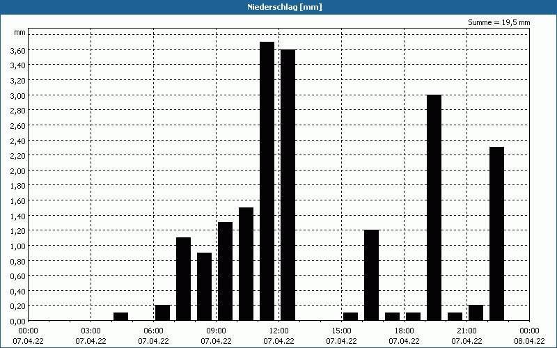 chart