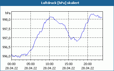 chart