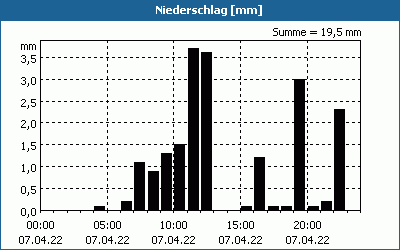 chart