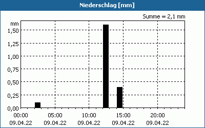 chart
