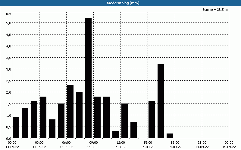 chart
