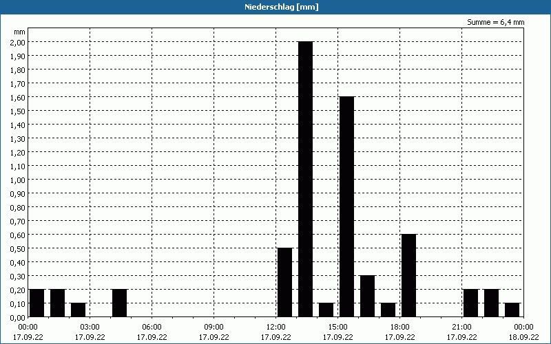 chart