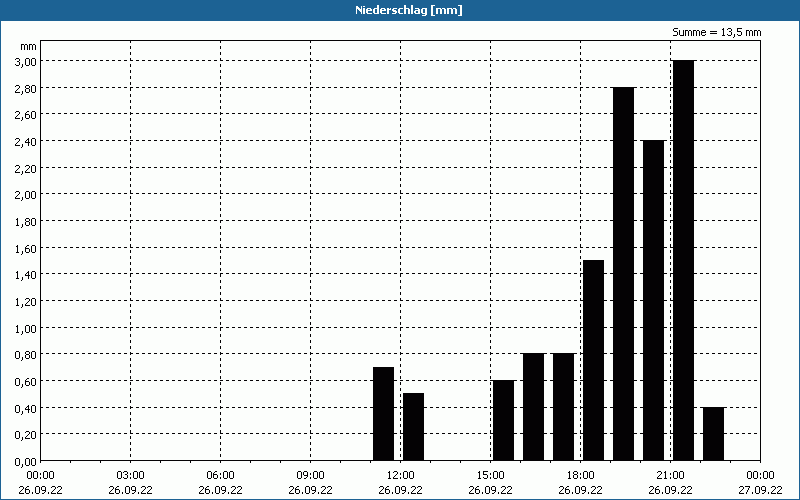 chart