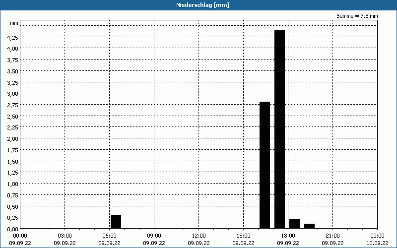 chart