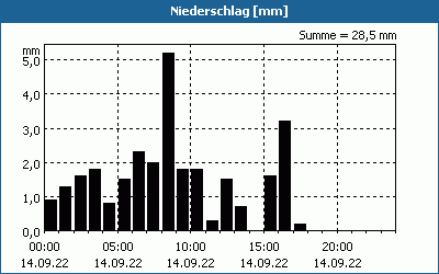 chart