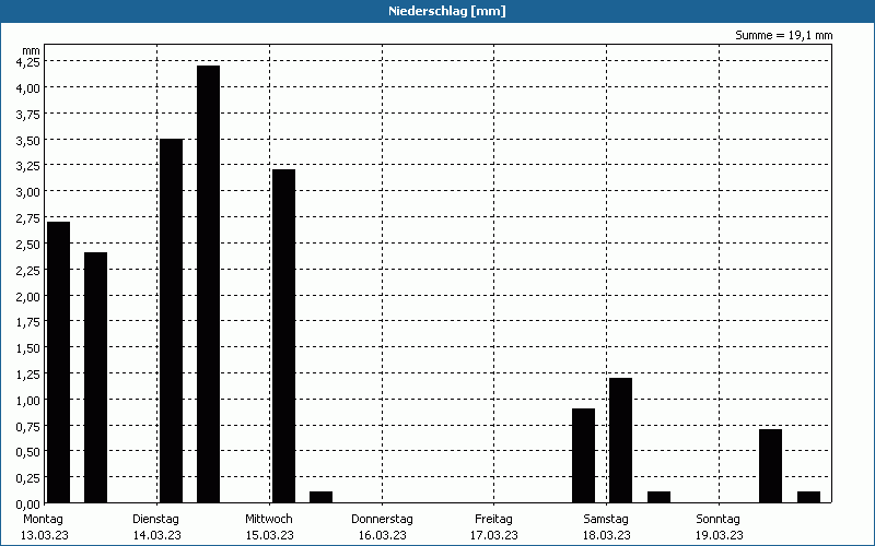 chart