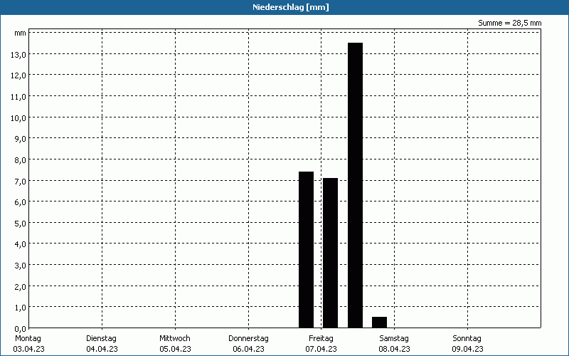 chart