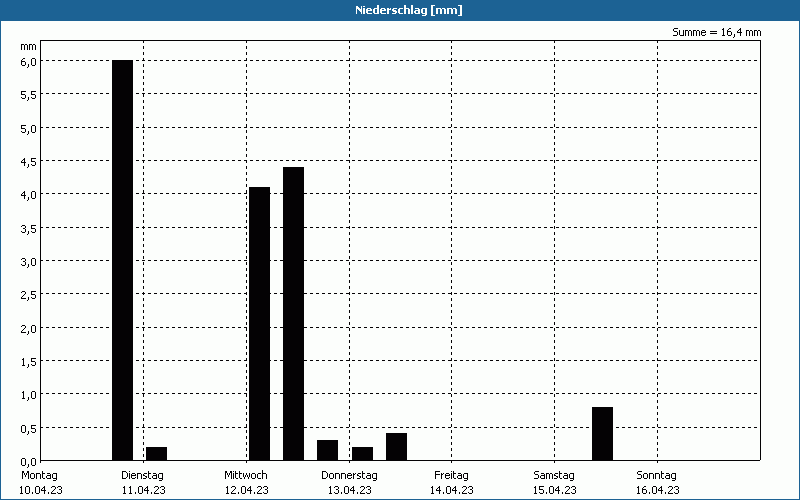 chart