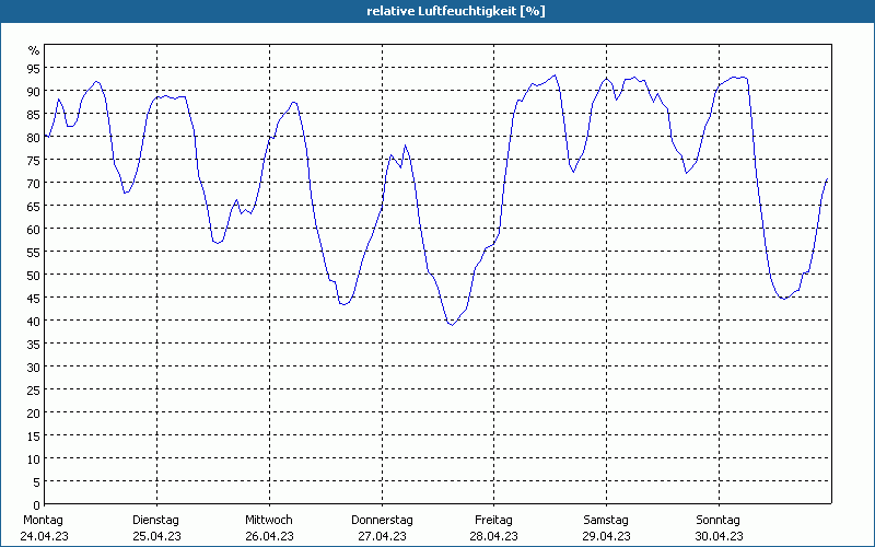 chart