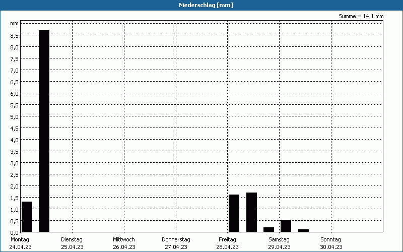 chart