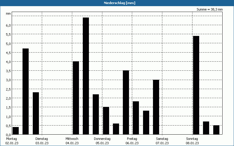 chart